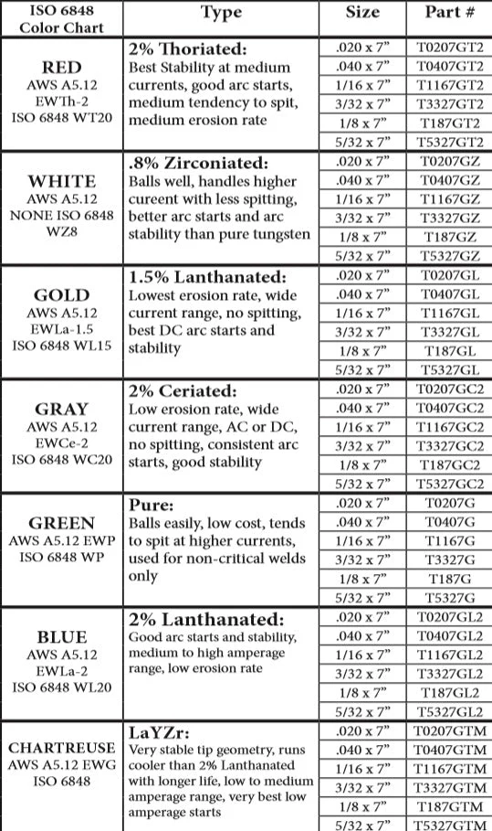 CK Worldwide 2% Ceriated (Gray) Tungsten 10/Pkg - Image 4
