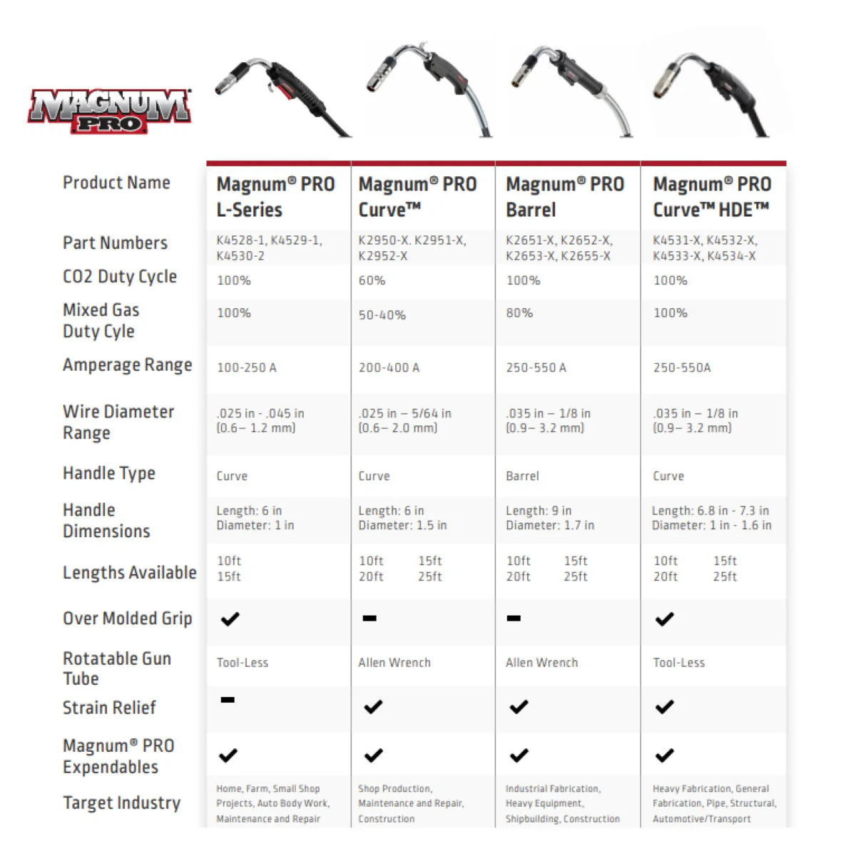 Lincoln Magnum Pro Curve HDE 350 Mig Gun Ready Pak (K4532) - Image 4